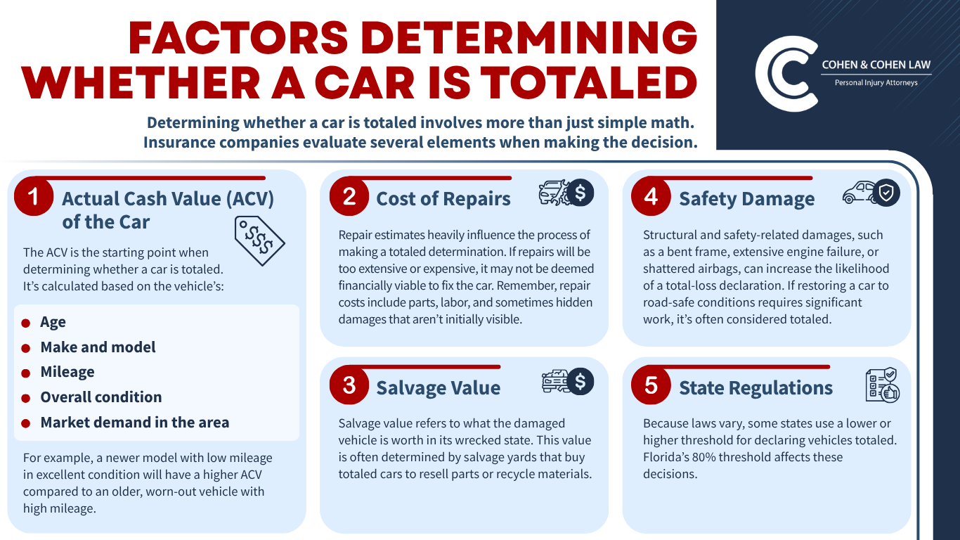 When is a Car Considered Totaled in Hollywood, Florida?